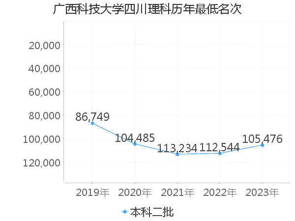 最低分名次