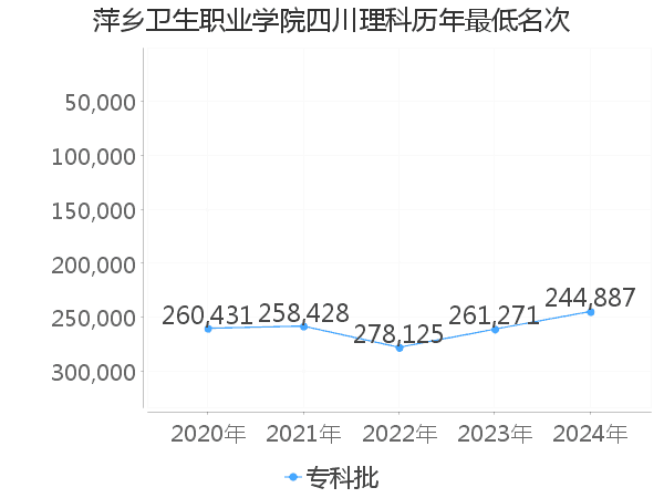 最低分名次