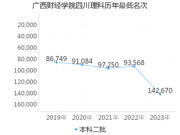 最低分名次