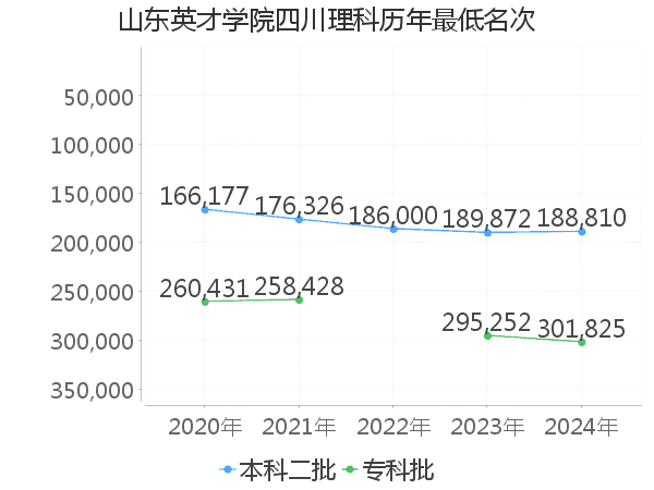 最低分名次