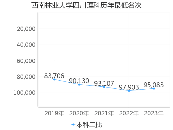 最低分名次