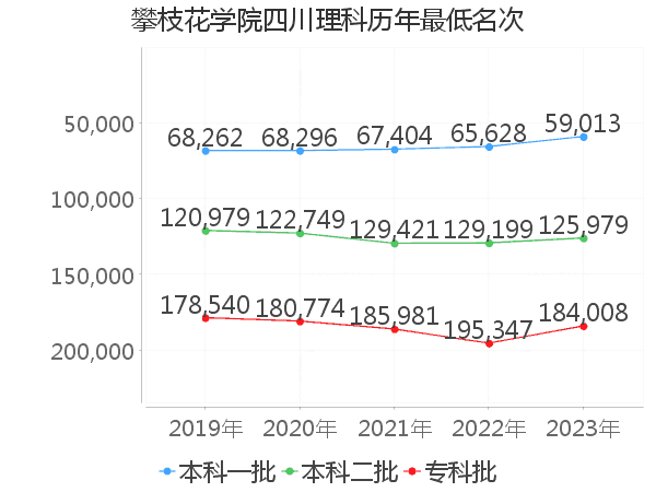 最低分名次