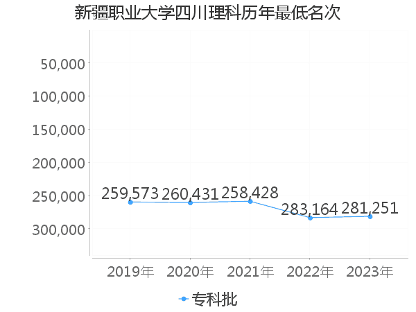 最低分名次