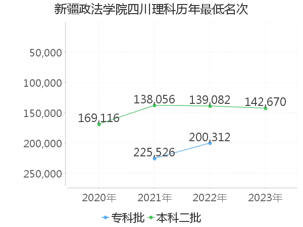 最低分名次