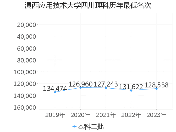 最低分名次