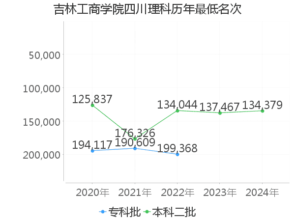 最低分名次