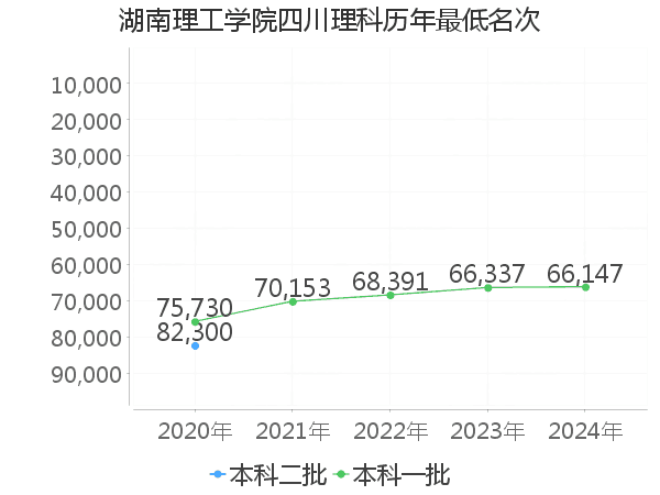 最低分名次