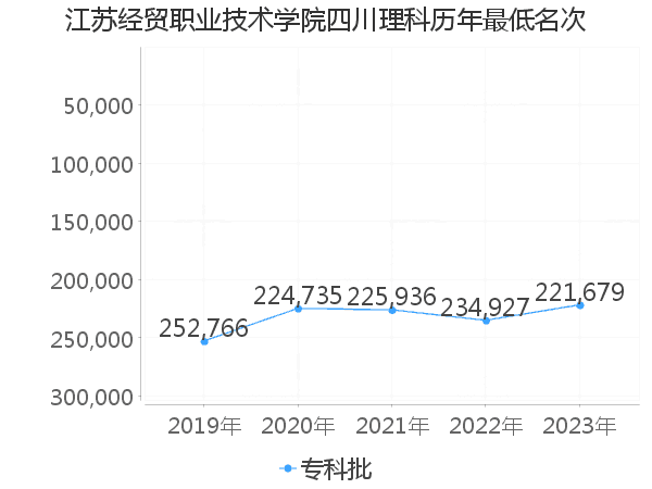 最低分名次