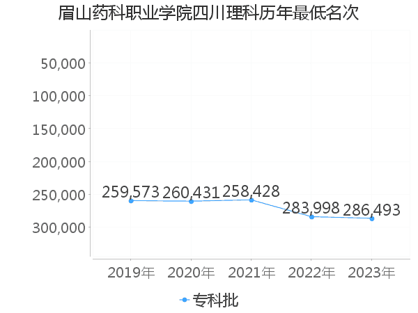 最低分名次