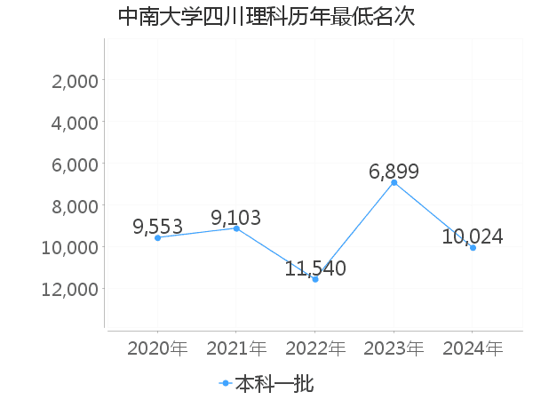 最低分名次