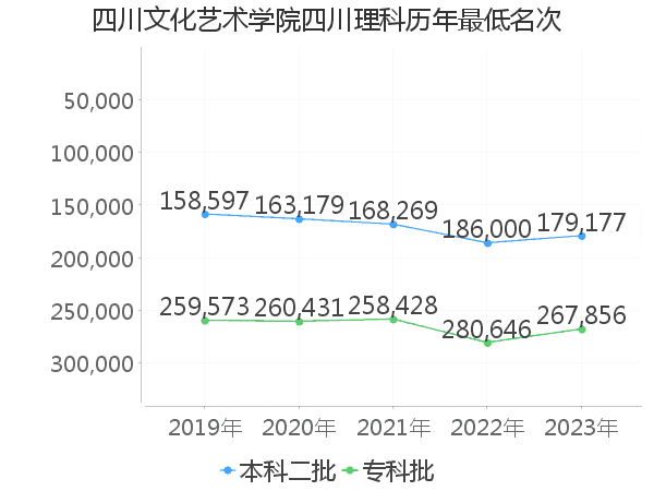 最低分名次