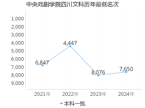 最低分名次