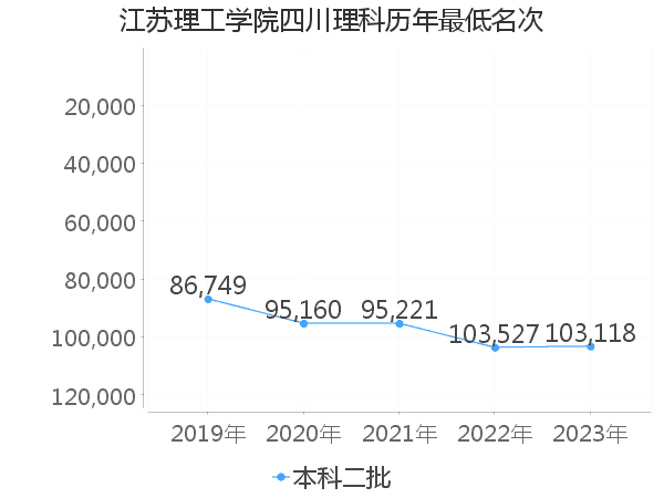 最低分名次