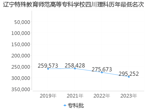 最低分名次