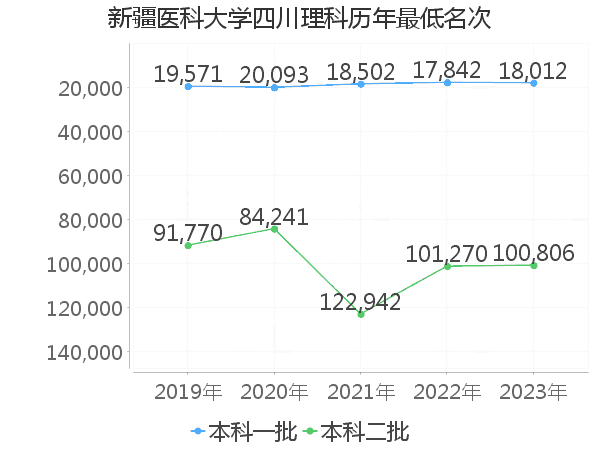 最低分名次