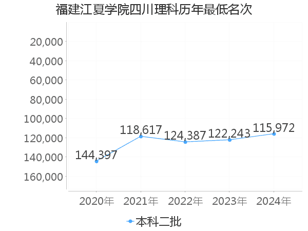 最低分名次