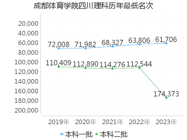 最低分名次