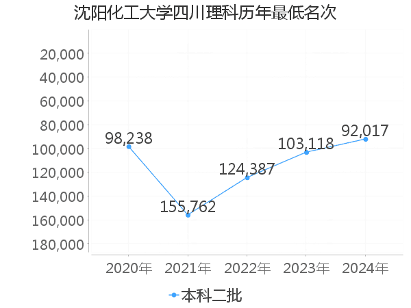 最低分名次