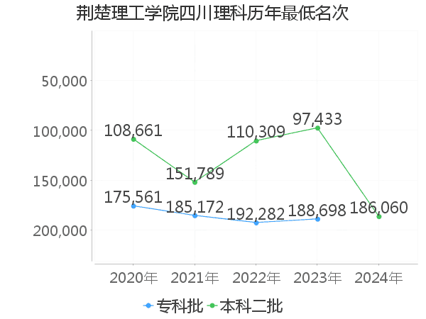 最低分名次