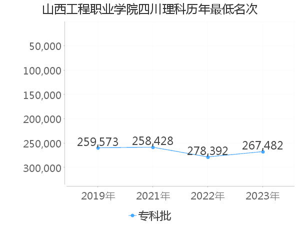 最低分名次