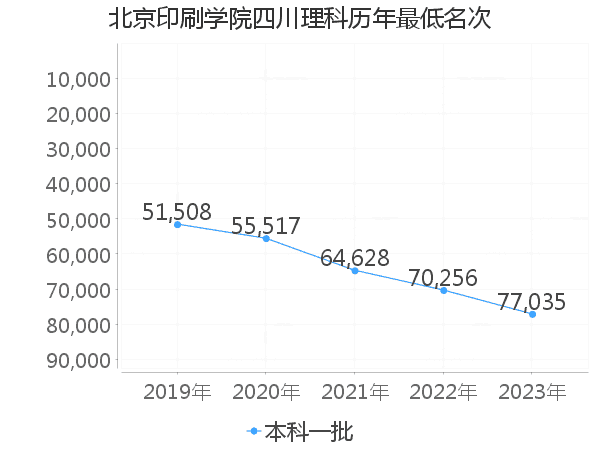 最低分名次