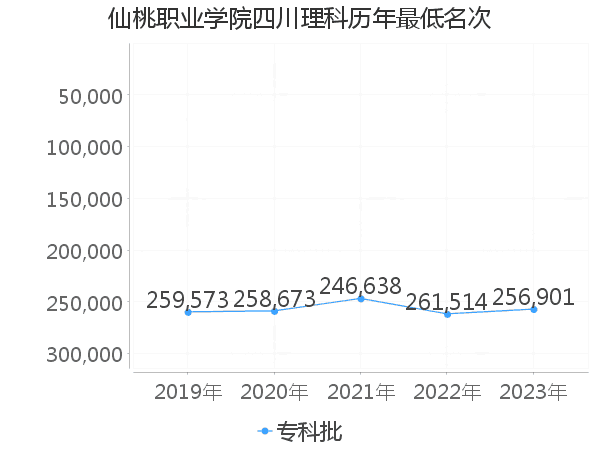 最低分名次