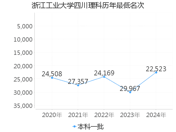 最低分名次