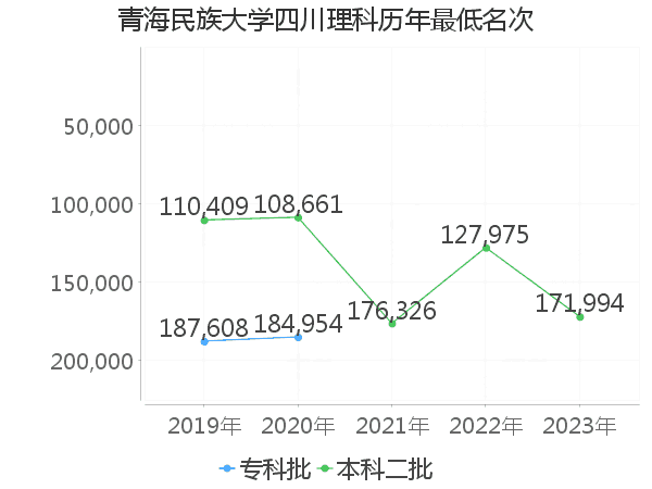 最低分名次