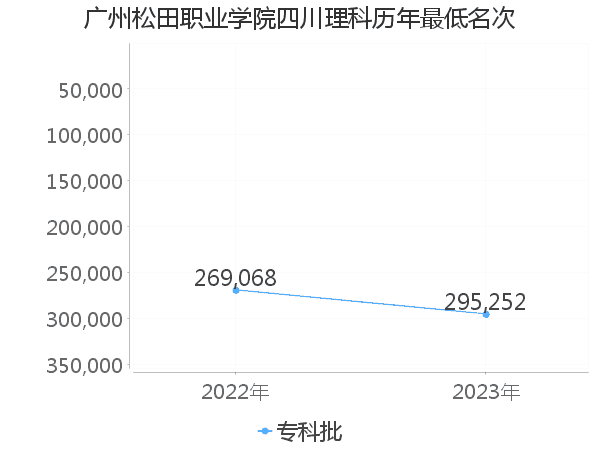 最低分名次