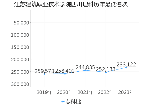 最低分名次