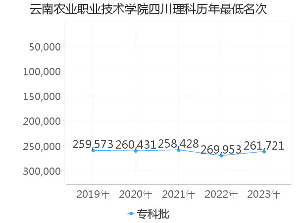 最低分名次