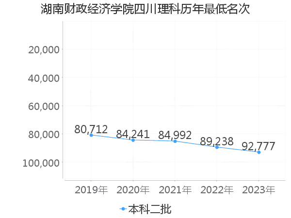 最低分名次