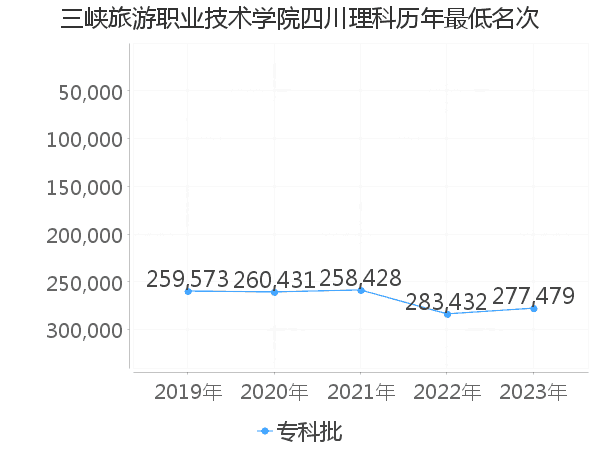 最低分名次