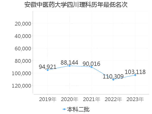 最低分名次