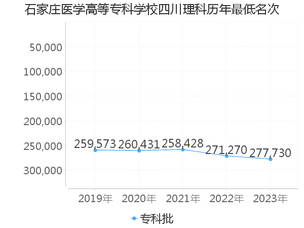 最低分名次