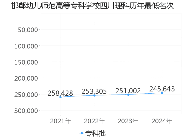 最低分名次