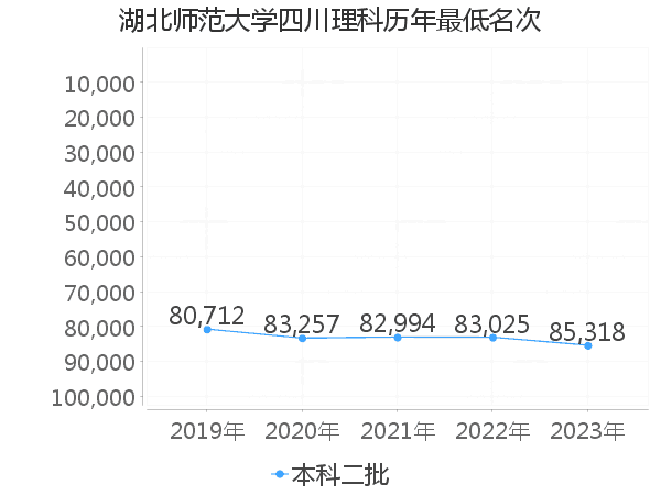 最低分名次