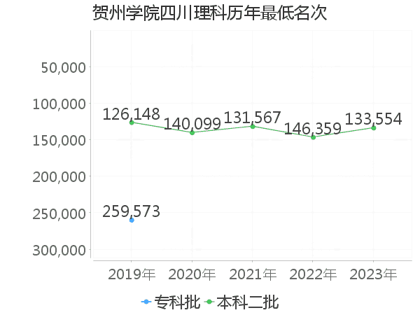 最低分名次