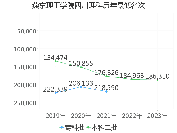 最低分名次