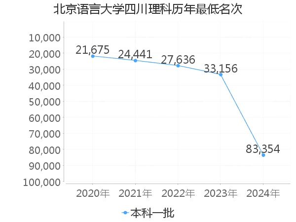 最低分名次