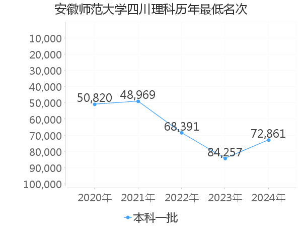 最低分名次