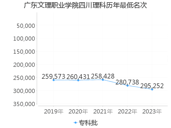 最低分名次