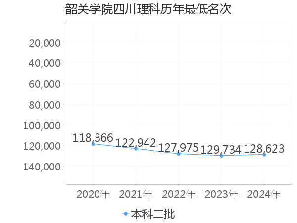 最低分名次