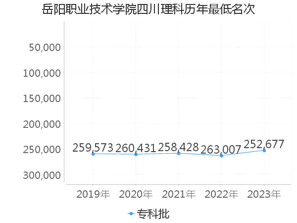 最低分名次