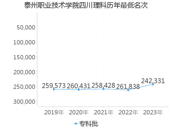 最低分名次