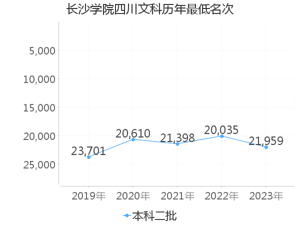 最低分名次