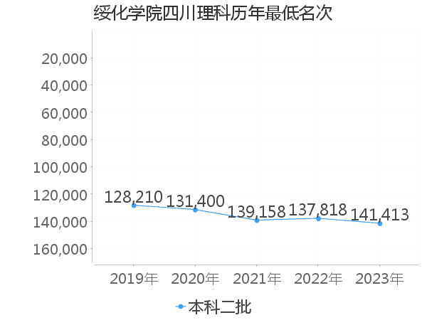 最低分名次