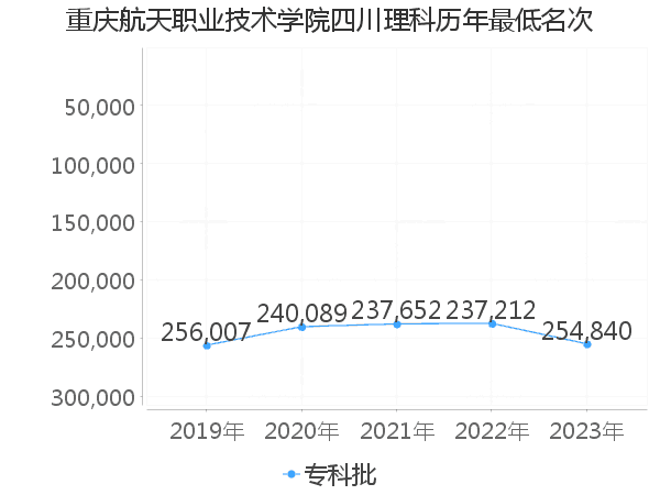 最低分名次