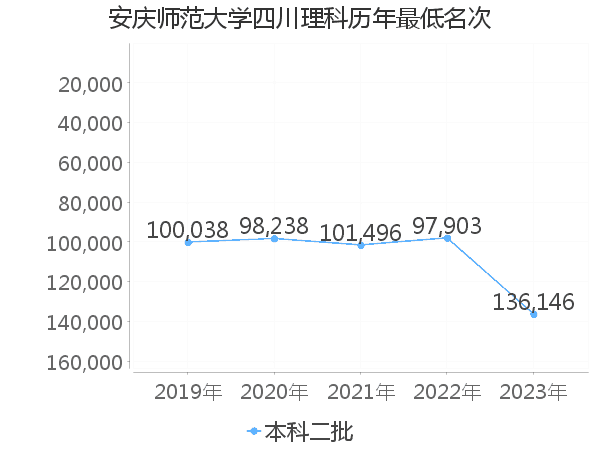 最低分名次