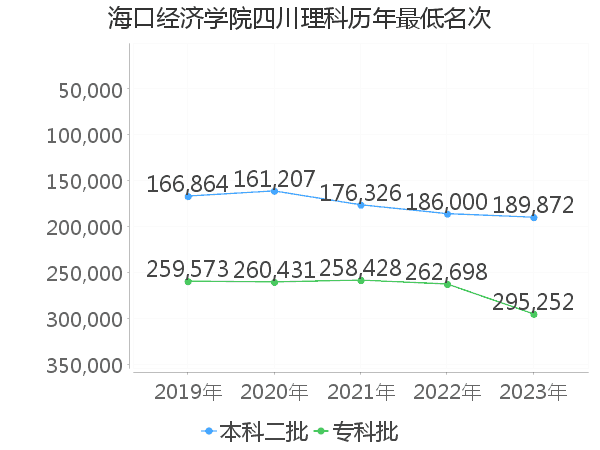 最低分名次